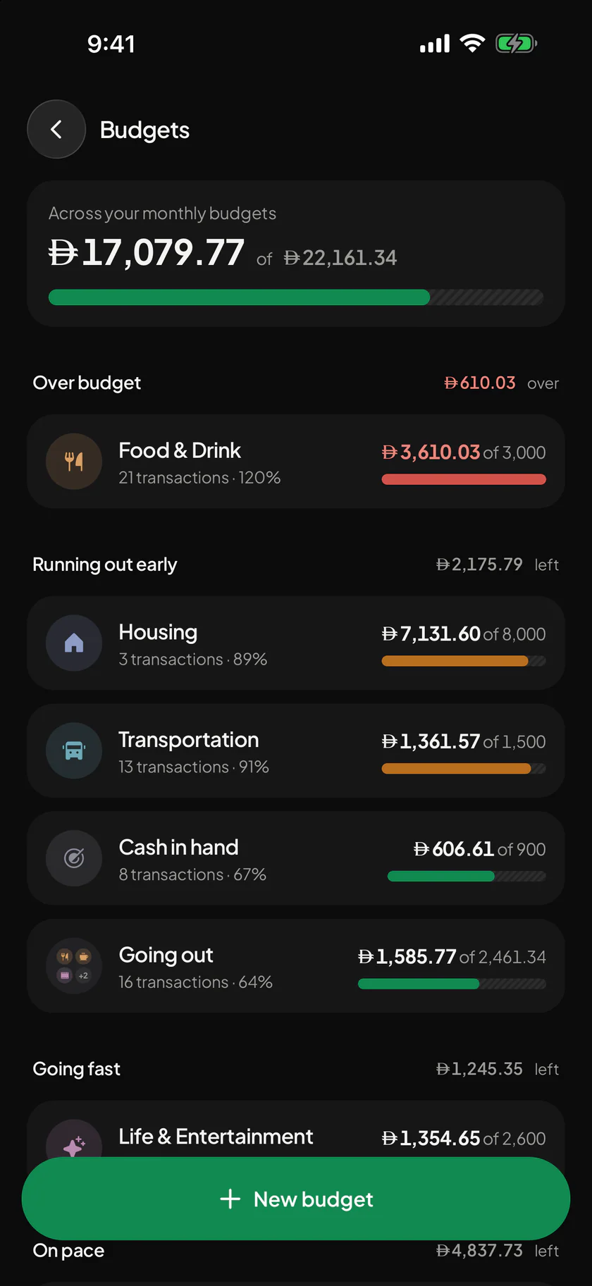Wealthit’s Budgets screen: monthly budgets grouped into over budget, running out early and going fast
